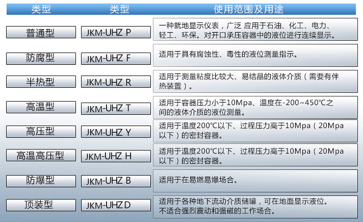 磷酸液位計(jì)使用范圍表